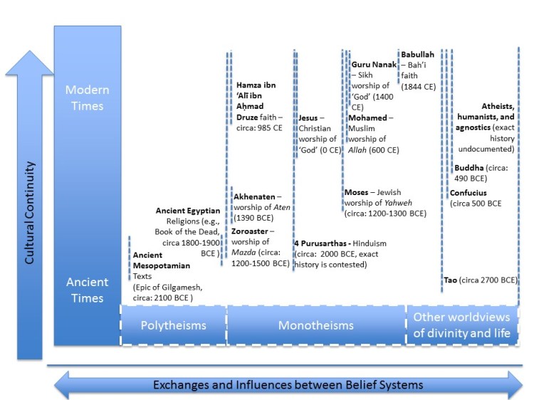 chart-of-monotheism-polytheism